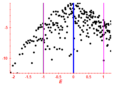 Strength function log